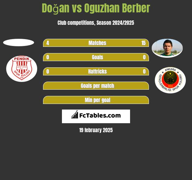 Doğan vs Oguzhan Berber h2h player stats