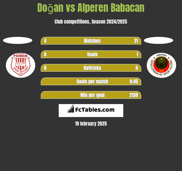 Doğan vs Alperen Babacan h2h player stats