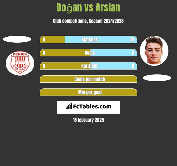 Doğan vs Arslan h2h player stats