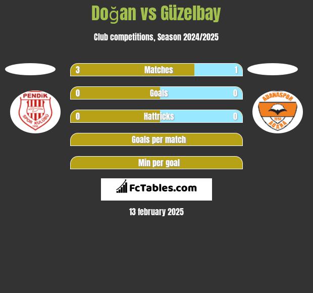 Doğan vs Güzelbay h2h player stats