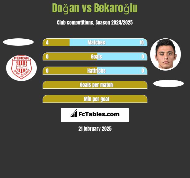 Doğan vs Bekaroğlu h2h player stats