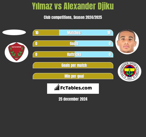 Yılmaz vs Alexander Djiku h2h player stats