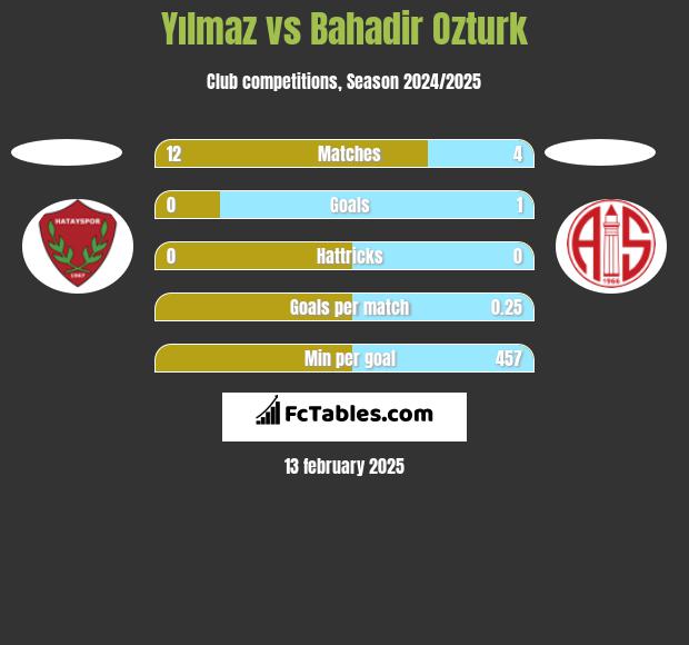 Yılmaz vs Bahadir Ozturk h2h player stats