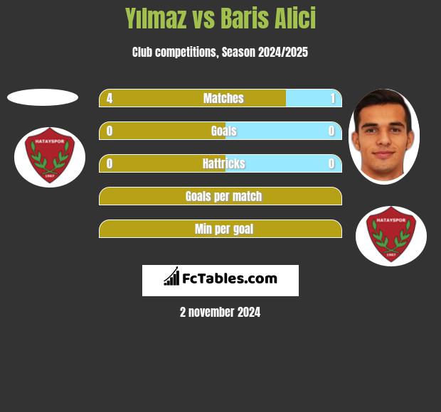 Yılmaz vs Baris Alici h2h player stats