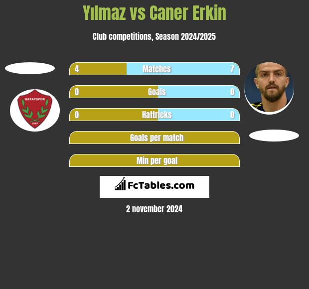 Yılmaz vs Caner Erkin h2h player stats