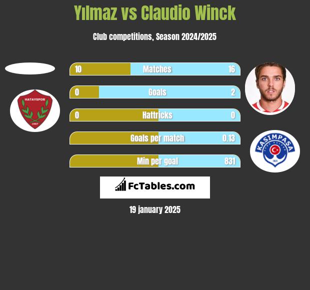 Yılmaz vs Claudio Winck h2h player stats