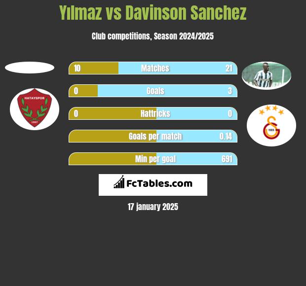 Yılmaz vs Davinson Sanchez h2h player stats