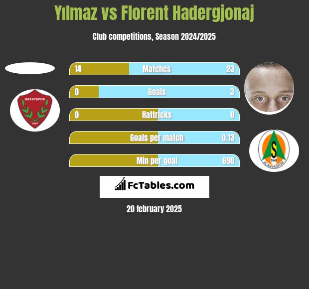 Yılmaz vs Florent Hadergjonaj h2h player stats