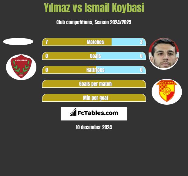 Yılmaz vs Ismail Koybasi h2h player stats