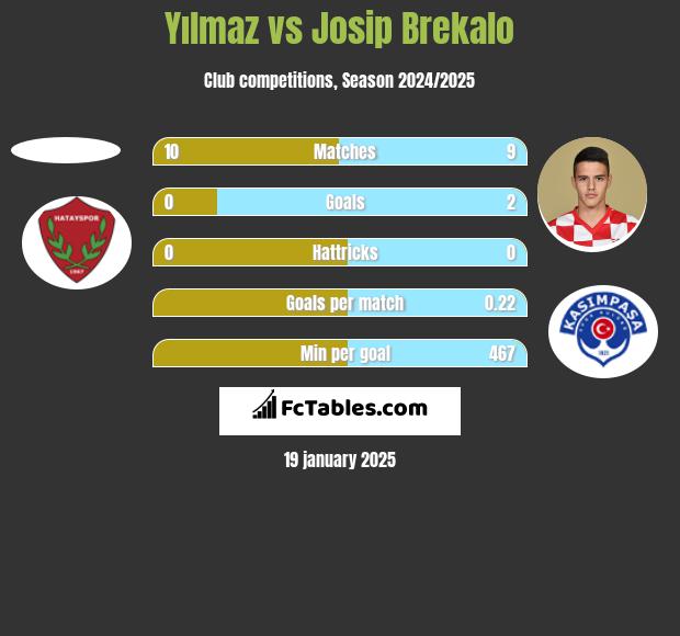 Yılmaz vs Josip Brekalo h2h player stats