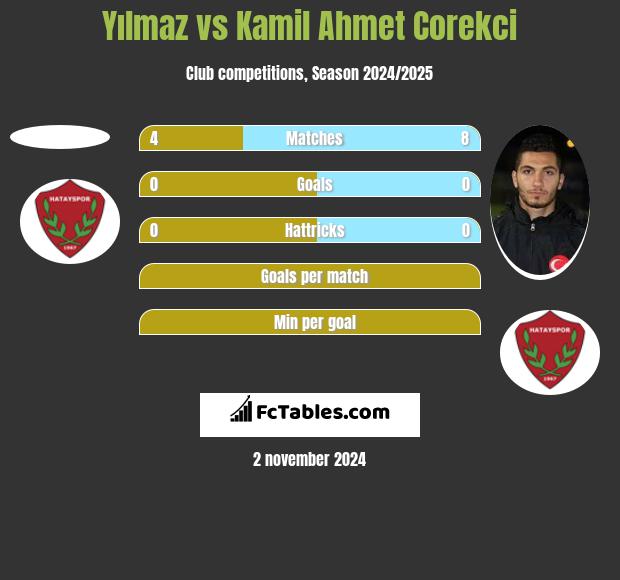 Yılmaz vs Kamil Ahmet Corekci h2h player stats