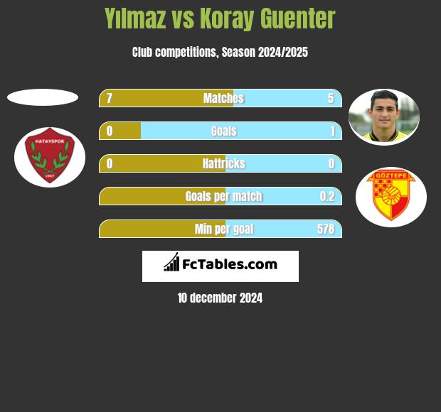 Yılmaz vs Koray Guenter h2h player stats