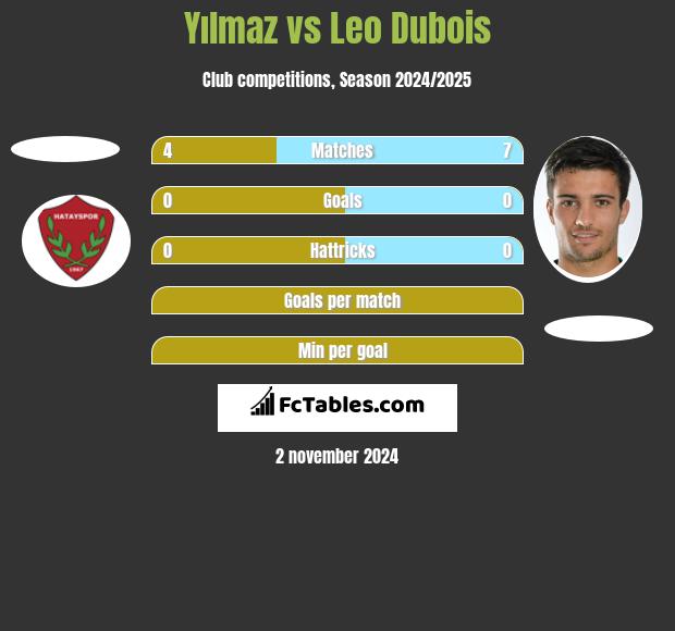 Yılmaz vs Leo Dubois h2h player stats