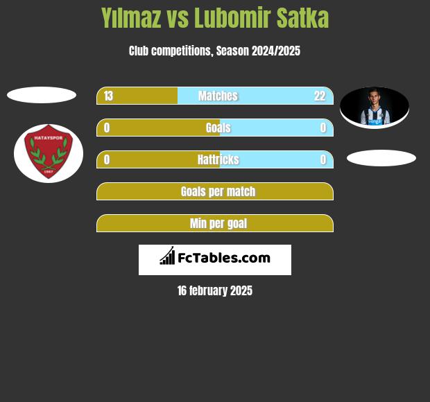 Yılmaz vs Lubomir Satka h2h player stats