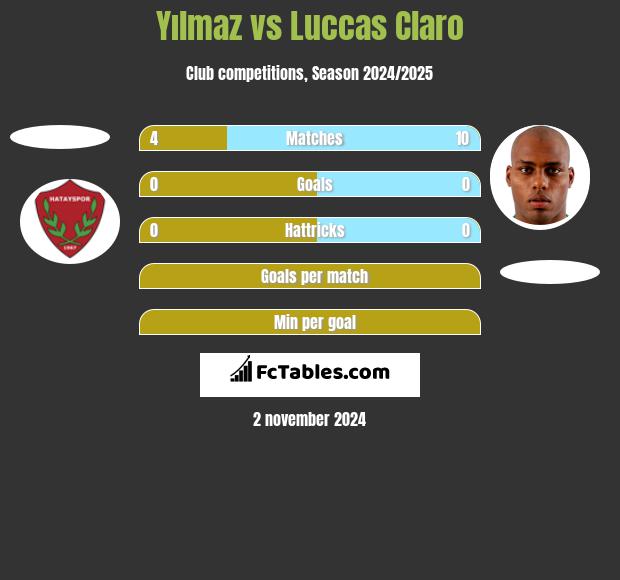 Yılmaz vs Luccas Claro h2h player stats