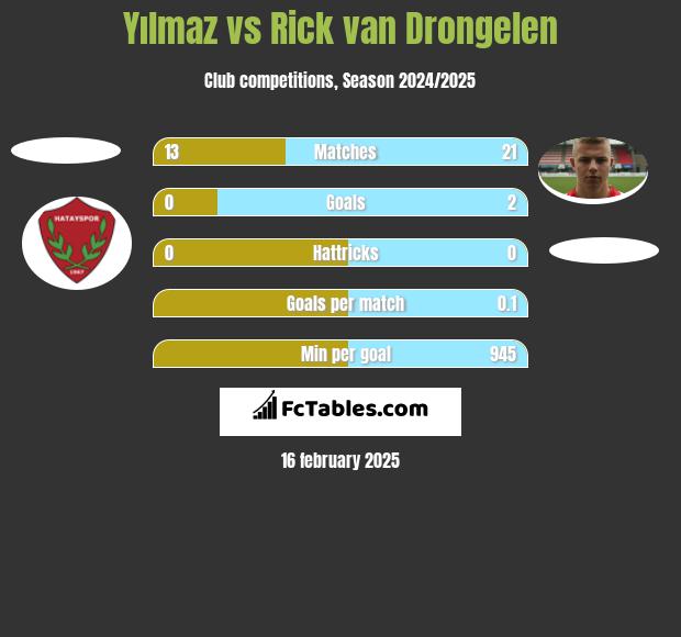 Yılmaz vs Rick van Drongelen h2h player stats