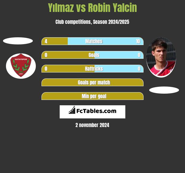 Yılmaz vs Robin Yalcin h2h player stats