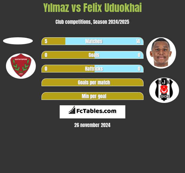 Yılmaz vs Felix Uduokhai h2h player stats