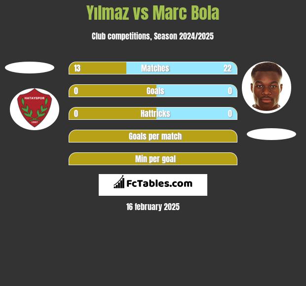 Yılmaz vs Marc Bola h2h player stats