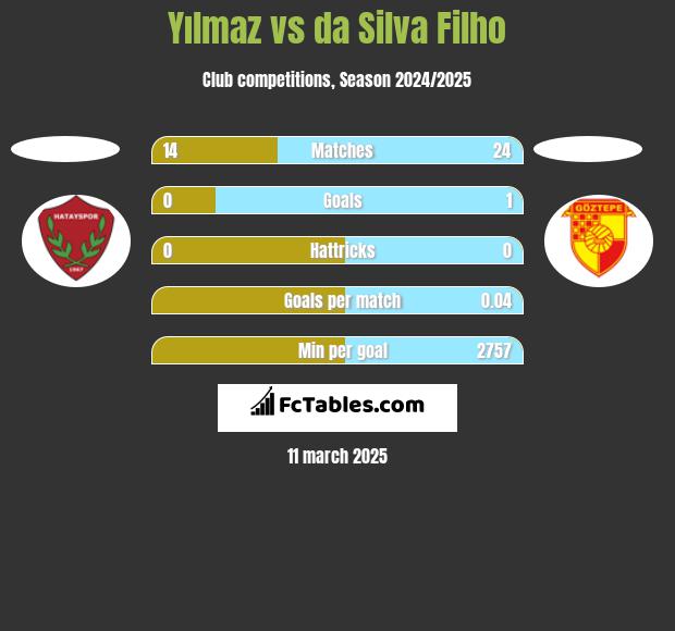 Yılmaz vs da Silva Filho h2h player stats