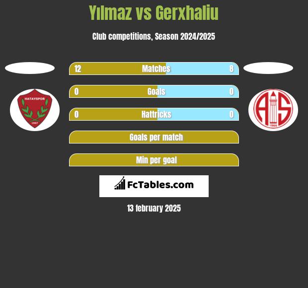 Yılmaz vs Gerxhaliu h2h player stats