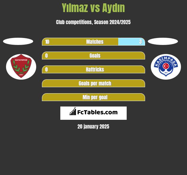 Yılmaz vs Aydın h2h player stats