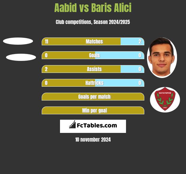 Aabid vs Baris Alici h2h player stats