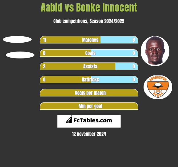 Aabid vs Bonke Innocent h2h player stats