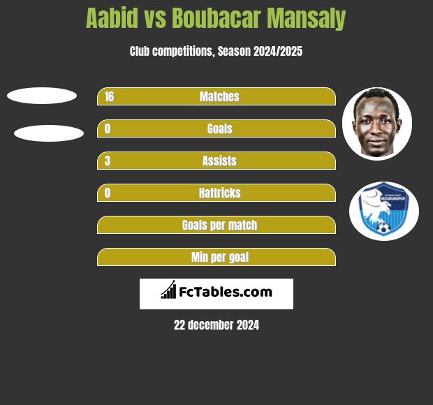 Aabid vs Boubacar Mansaly h2h player stats