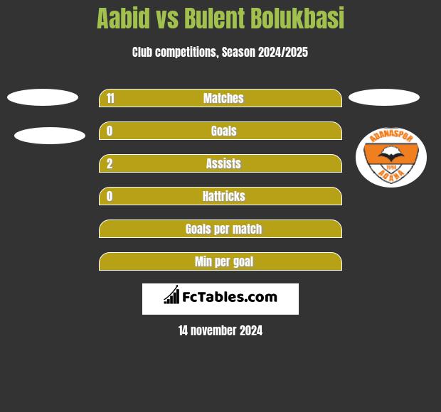 Aabid vs Bulent Bolukbasi h2h player stats