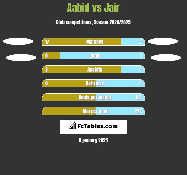 Aabid vs Jair h2h player stats