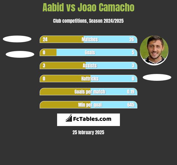 Aabid vs Joao Camacho h2h player stats