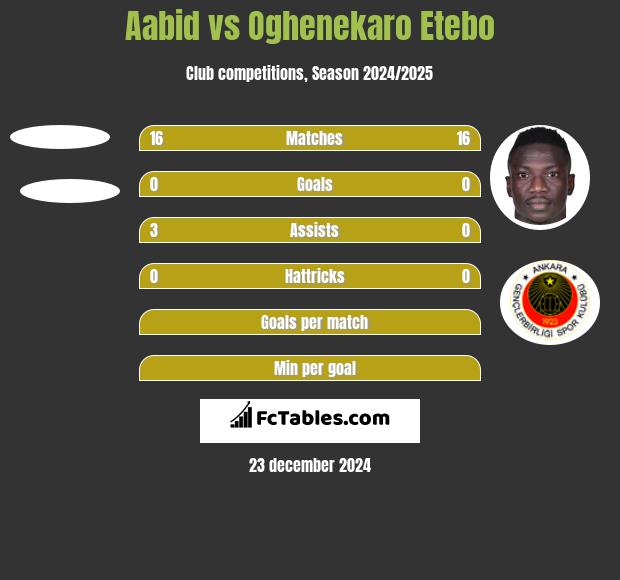 Aabid vs Oghenekaro Etebo h2h player stats