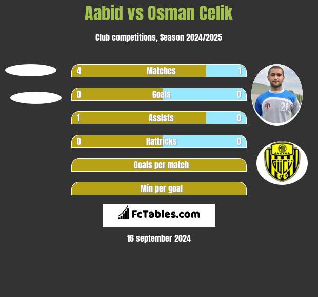 Aabid vs Osman Celik h2h player stats