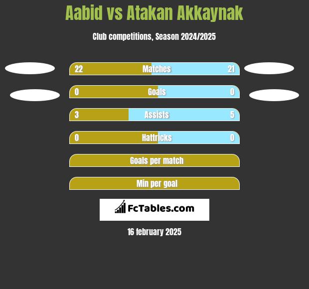 Aabid vs Atakan Akkaynak h2h player stats