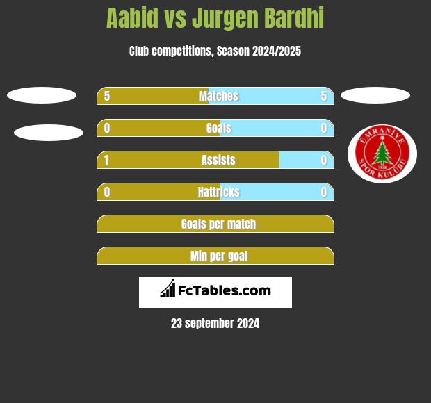 Aabid vs Jurgen Bardhi h2h player stats