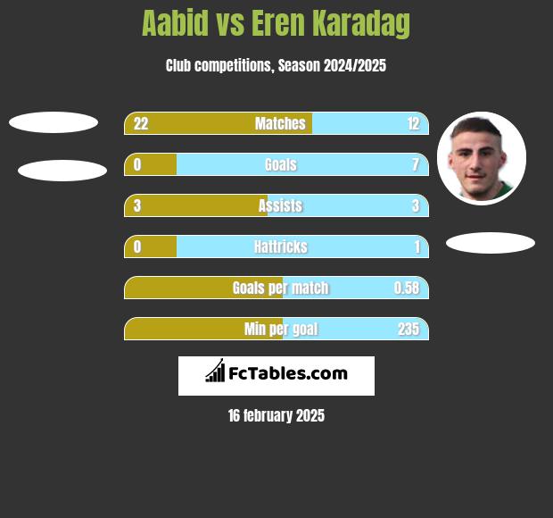 Aabid vs Eren Karadag h2h player stats