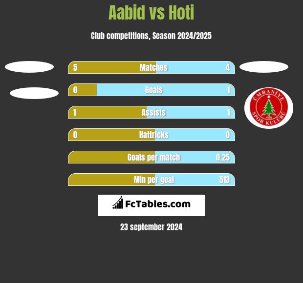 Aabid vs Hoti h2h player stats