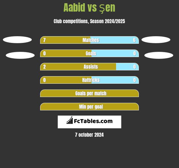 Aabid vs Şen h2h player stats