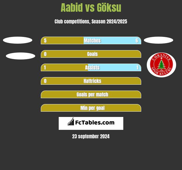 Aabid vs Göksu h2h player stats