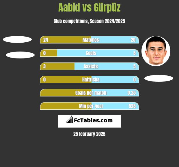 Aabid vs Gürpüz h2h player stats