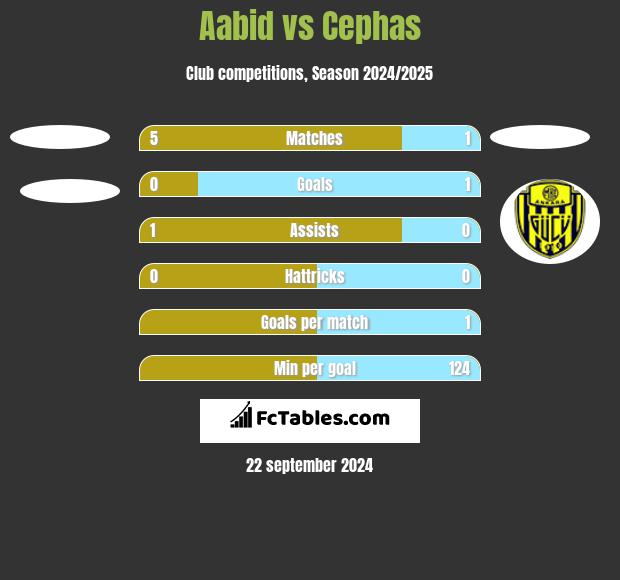 Aabid vs Cephas h2h player stats