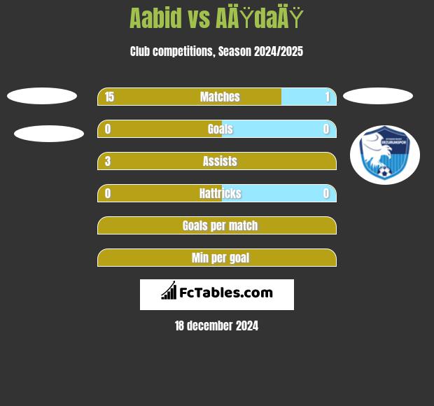 Aabid vs AÄŸdaÄŸ h2h player stats