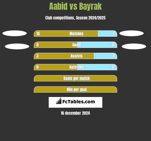 Aabid vs Bayrak h2h player stats