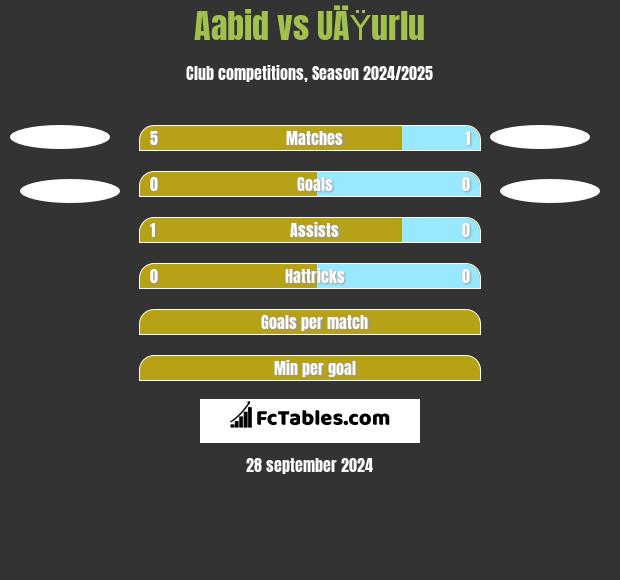 Aabid vs UÄŸurlu h2h player stats