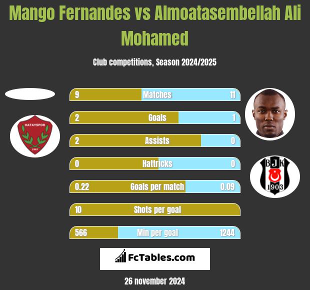 Mango Fernandes vs Almoatasembellah Ali Mohamed h2h player stats