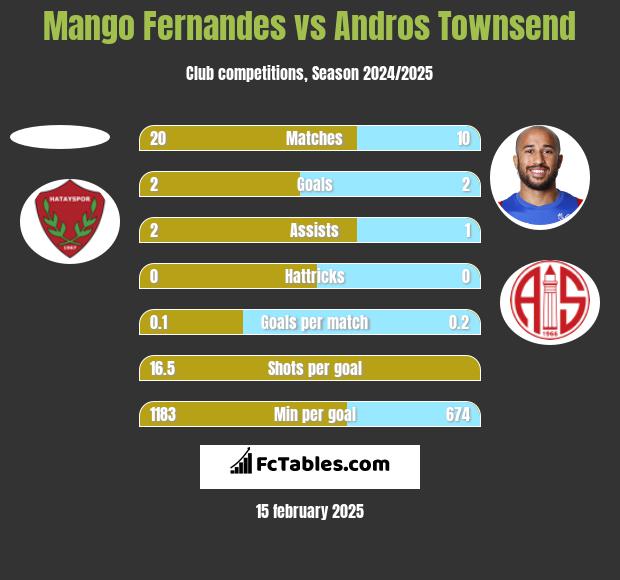 Mango Fernandes vs Andros Townsend h2h player stats