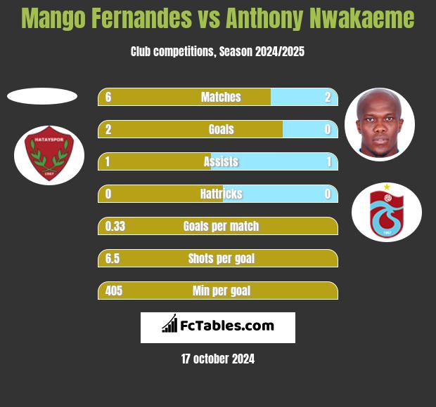 Mango Fernandes vs Anthony Nwakaeme h2h player stats