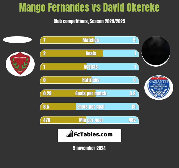 Mango Fernandes vs David Okereke h2h player stats