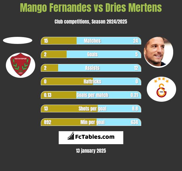 Mango Fernandes vs Dries Mertens h2h player stats